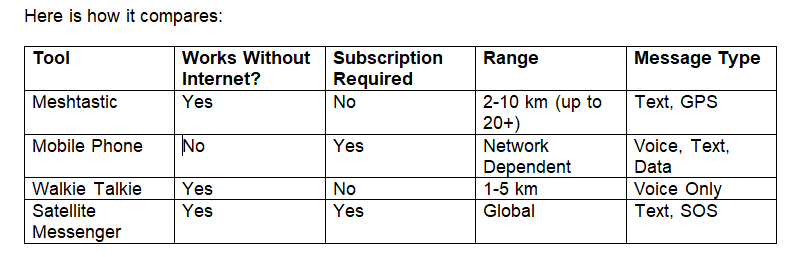 Meshtastic vs Traditional Communication Tools